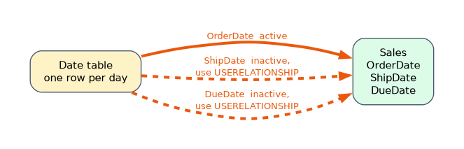 One Date table relates to a Sales table three times. The OrderDate relationship is active. The ShipDate and DueDate relationships are inactive, shown dashed, and a measure uses USERELATIONSHIP to activate them.