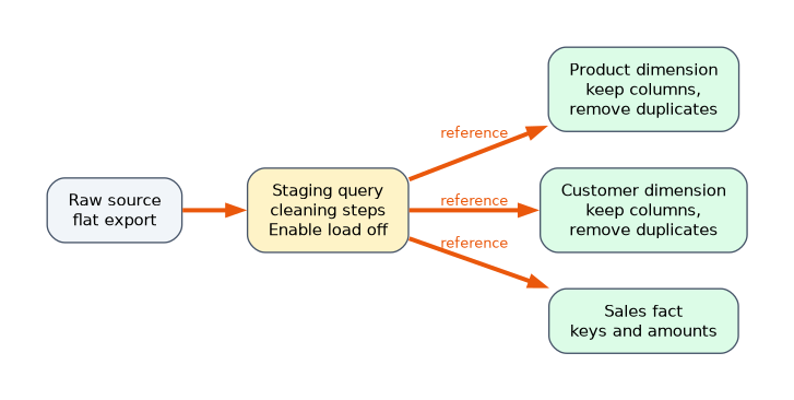 A raw flat export feeds a staging query with Enable load switched off. The Product dimension, Customer dimension and Sales fact are each created as a reference to the staging query, so one fix to the cleaning steps reaches all three.