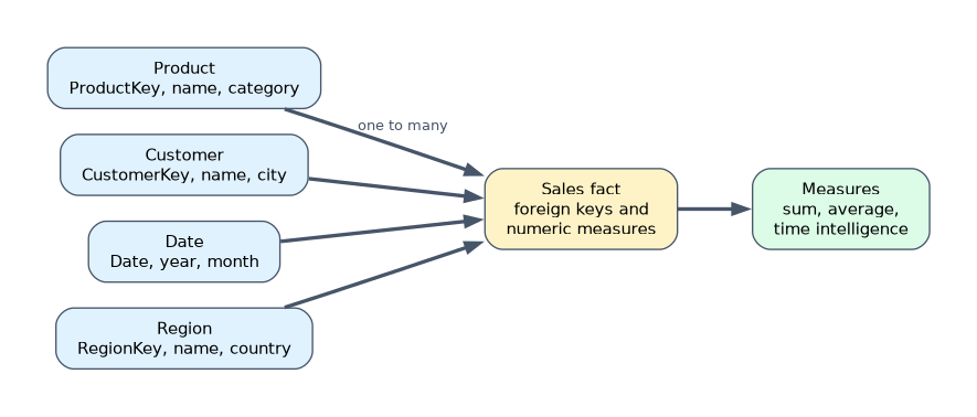 A star schema. Product, Customer, Date and Region dimension tables, each with a unique key, relate one to many to a central Sales fact table that holds foreign keys and numeric values. Measures are calculated over the fact table.