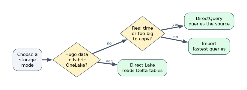 Choosing a storage mode. Very large data in Fabric OneLake points to Direct Lake. Otherwise, data that must be near real time or is too big to copy points to DirectQuery, and everything else is best as Import for the fastest queries.