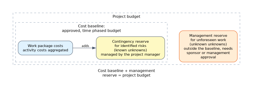 The cost baseline holds the aggregated work package costs and the contingency reserve, while the management reserve sits outside the baseline. Together the cost baseline and the management reserve make up the project budget.