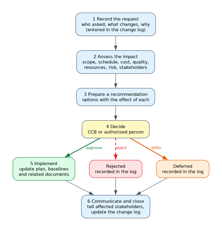 The change control steps: record the request, assess impact, prepare a recommendation, then the CCB or authorized person approves, rejects or defers. Approved changes are implemented and baselines updated, and every outcome ends with communication and a change log update.
