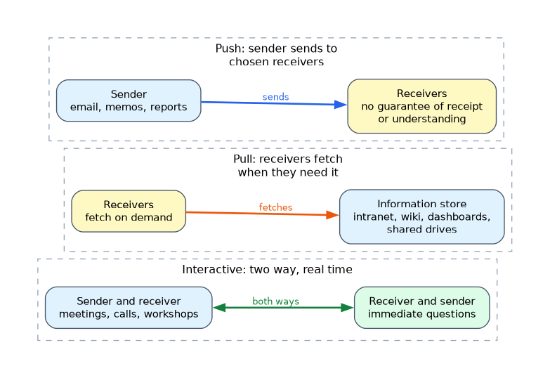 Push communication goes from the sender to chosen receivers, pull lets receivers fetch information from a store when they need it, and interactive communication is a two way real time exchange.