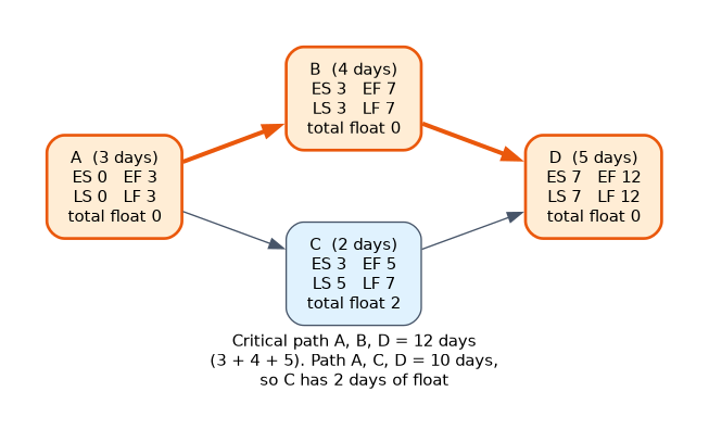 A precedence network of activities A (3 days), B (4 days), C (2 days) and D (5 days) with earliest and latest start and finish times. A, B, D is the critical path of 12 days with zero float, and C has 2 days of float.