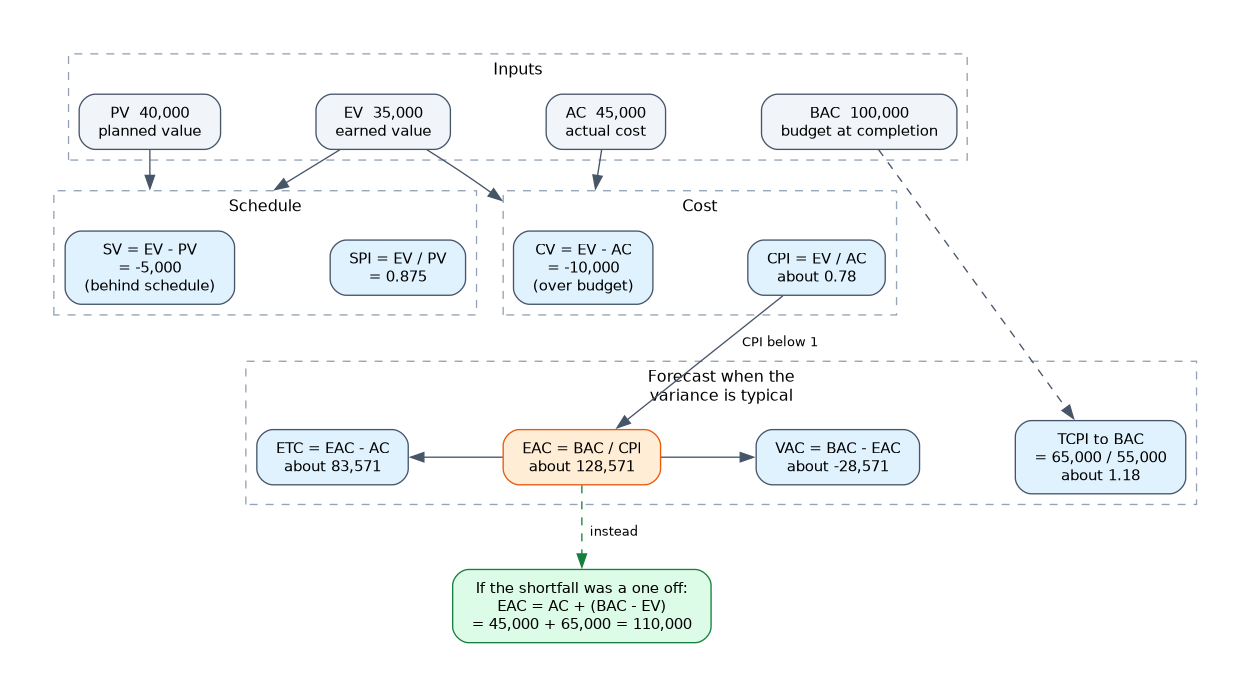 The worked earned value example: PV, EV, AC and BAC feed the schedule measures SV and SPI and the cost measures CV and CPI, and CPI then drives the EAC, ETC, VAC and TCPI forecasts, with the one off EAC of 110,000 shown as the alternative.