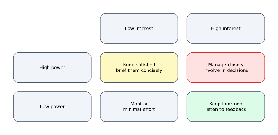 A power and interest grid: high power and high interest means manage closely, high power and low interest means keep satisfied, low power and high interest means keep informed, and low power and low interest means monitor.