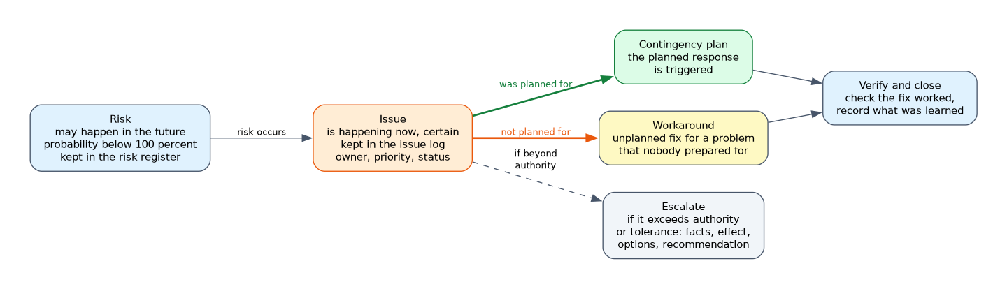 A risk that occurs becomes an issue. If it was planned for, the contingency plan is triggered, and if not, the team uses a workaround. An issue beyond the project's authority is escalated, and every fix is verified and lessons recorded.