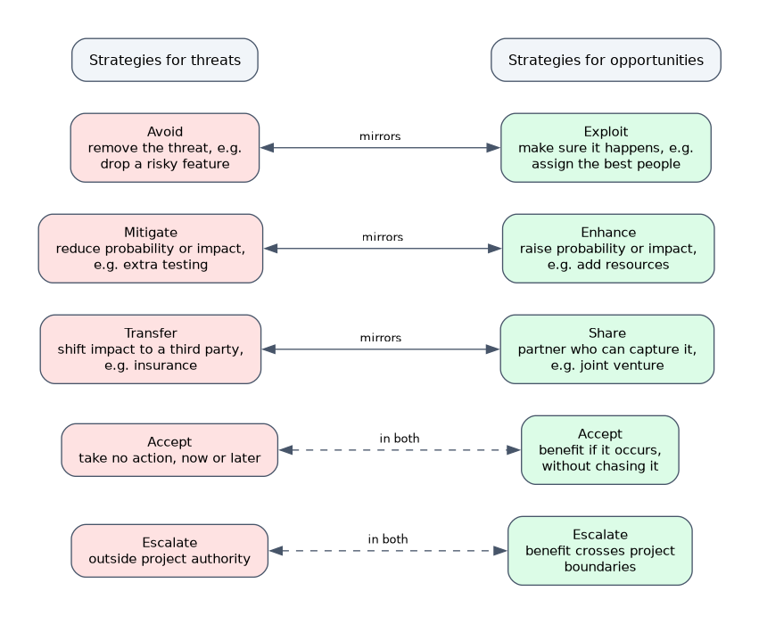 Threat strategies avoid, mitigate and transfer mirror the opportunity strategies exploit, enhance and share, while accept and escalate appear in both lists.