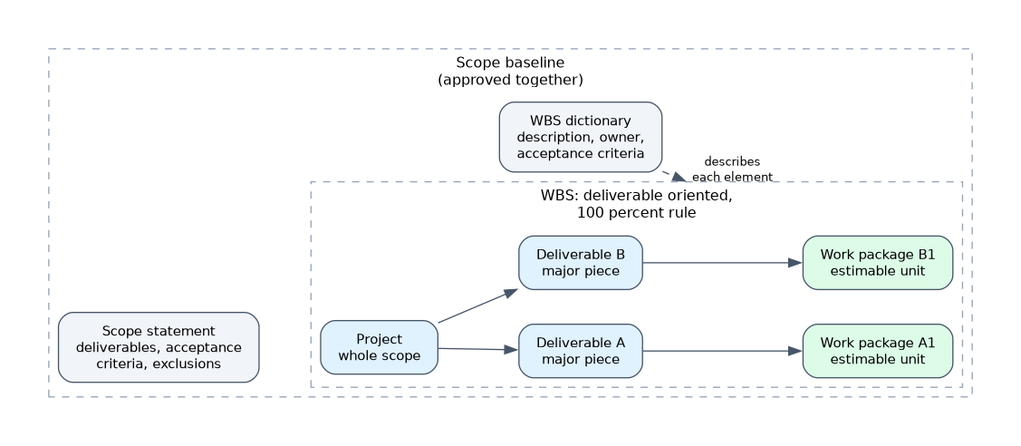 The scope baseline groups the scope statement, the WBS and the WBS dictionary. The WBS breaks the whole project into deliverables and then into work packages, and the dictionary describes each element.