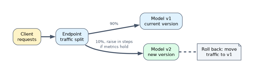 A canary rollout on one endpoint: 90 percent of requests go to the current model version and 10 percent to the new version, the share is raised in steps while metrics hold, and rolling back is a traffic change back to the old version.