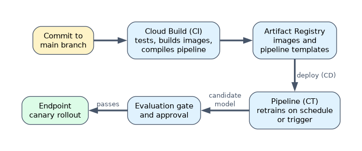 CI/CD/CT for ML: a commit triggers Cloud Build to test, build images and compile the pipeline, artifacts go to Artifact Registry, the deployed pipeline retrains on a schedule or trigger, and a candidate that passes the evaluation gate rolls out to an endpoint as a canary.