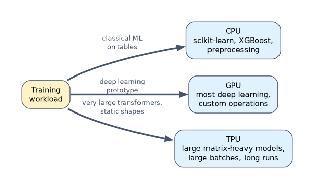 Choosing training hardware: CPUs for classical ML on tables such as scikit-learn and XGBoost, GPUs for most deep learning and custom operations, and TPUs for very large matrix-heavy models with large batches and static shapes.