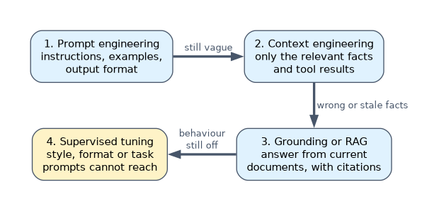 Improving gen AI answers in order of cost: prompt engineering first, then context engineering, then grounding or RAG when facts are wrong or stale, and supervised tuning only when style, format or task behaviour is still off.