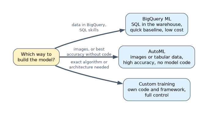 Choosing how to build a model: BigQuery ML when data is in BigQuery and the team writes SQL, AutoML for image or tabular data needing high accuracy without model code, and custom training when an exact algorithm or architecture is needed.