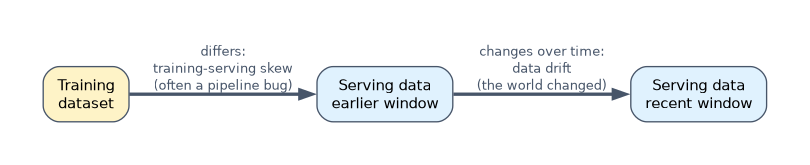 Skew versus drift: training-serving skew is serving data that differs from the training dataset, often from a pipeline bug, while data drift is serving data that changes between an earlier and a recent window because the world changed.