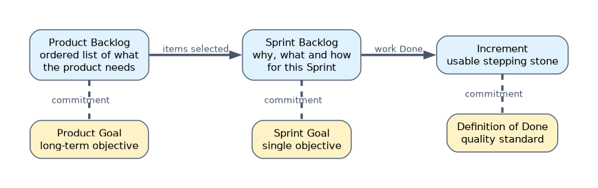 Each artifact has a commitment: the Product Backlog has the Product Goal, the Sprint Backlog has the Sprint Goal, and the Increment has the Definition of Done; items are selected from the Product Backlog and Done work forms the Increment.