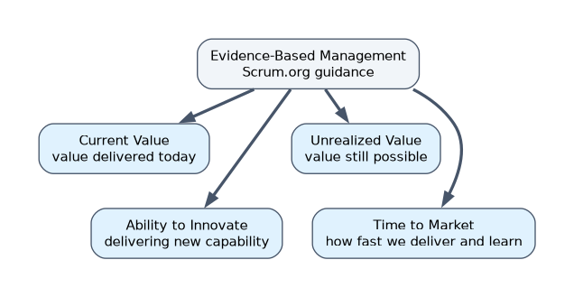 Scrum.org's Evidence-Based Management guidance measures value in four Key Value Areas: Current Value, Unrealized Value, Ability to Innovate and Time to Market.