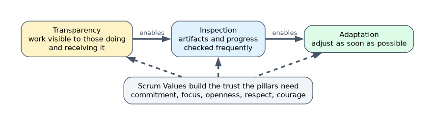 The three pillars of empiricism: transparency enables inspection, and inspection enables adaptation, which happens as soon as possible; the Scrum Values of commitment, focus, openness, respect and courage build the trust the pillars need.