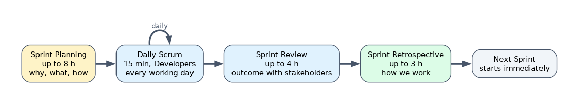 The events inside a one-month Sprint: Sprint Planning up to 8 hours, a 15-minute Daily Scrum for the Developers every working day, Sprint Review up to 4 hours with stakeholders, Sprint Retrospective up to 3 hours, then the next Sprint starts immediately.