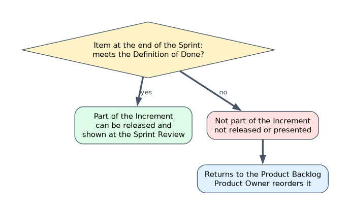 An item that meets the Definition of Done is part of the Increment and can be released and shown at the Sprint Review; an item that does not is not released or presented and returns to the Product Backlog for the Product Owner to reorder.