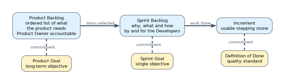 Each artifact has a commitment: the Product Backlog, for which the Product Owner is accountable, has the Product Goal; the Sprint Backlog, by and for the Developers, has the Sprint Goal; and the Increment has the Definition of Done.