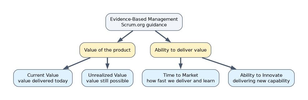 Scrum.org's Evidence-Based Management groups four Key Value Areas: Current Value and Unrealized Value describe the value of the product, while Time to Market and Ability to Innovate describe the organization's ability to deliver value.