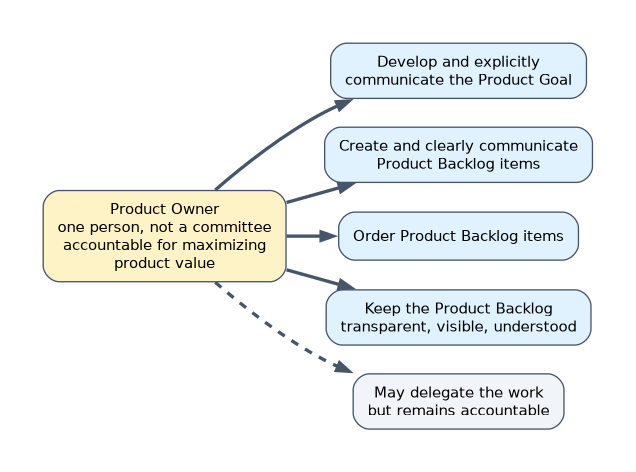 The Product Owner is one person, not a committee, accountable for maximizing product value: developing and communicating the Product Goal, creating and communicating Product Backlog items, ordering them and keeping the backlog transparent; the work may be delegated but accountability stays.