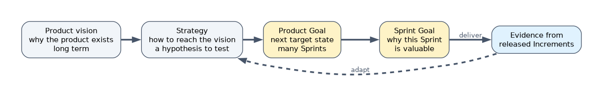 The product vision says why the product exists, the strategy is a hypothesis for reaching it, the Product Goal is the next target over many Sprints and the Sprint Goal is why each Sprint is valuable; evidence from released Increments feeds back to adapt the strategy.