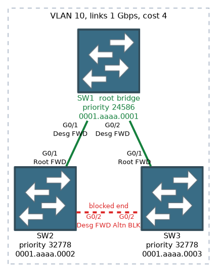 Three switches in a triangle; SW1 is the root bridge and the link between the two non-root switches is blocked at the SW3 end.