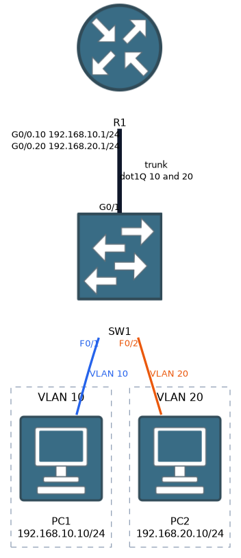 PC1 in VLAN 10 and PC2 in VLAN 20 reach each other only through the router, over one trunk with a subinterface per VLAN.