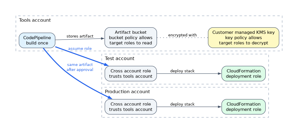Cross-account pipeline: CodePipeline in a tools account builds once and stores the artifact in a bucket encrypted with a customer managed KMS key, then assumes a cross-account role in the test and later production accounts, where a CloudFormation deployment role deploys the stack.