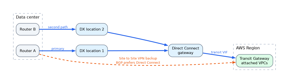 Redundant hybrid connectivity: two data center routers reach a Direct Connect gateway through two Direct Connect locations, a transit VIF connects it to the Transit Gateway for the attached VPCs, and a Site-to-Site VPN is the backup path because BGP prefers Direct Connect.
