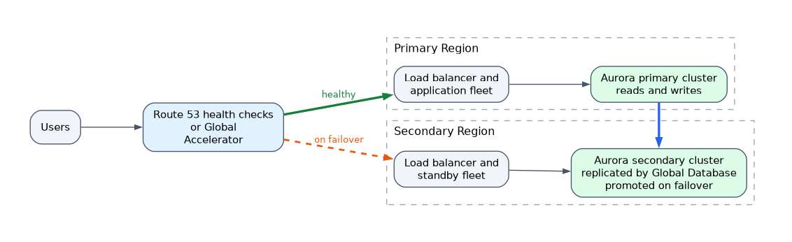 Multi-Region failover: users reach Route 53 health checks or Global Accelerator, which send traffic to the primary Region while healthy and to the secondary Region on failover; Aurora Global Database replicates the primary cluster to a secondary cluster that is promoted on failover.