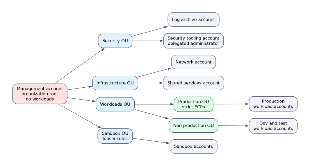 OU structure: the management account at the root runs no workloads; a Security OU holds log archive and security tooling accounts, an Infrastructure OU network and shared services accounts, a Workloads OU production and non-production OUs, and a Sandbox OU sandbox accounts.