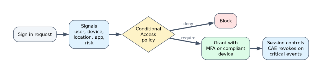 A sign in request is evaluated with signals such as user, device, location, app and risk. A Conditional Access policy can block it or grant access with MFA or a compliant device, then session controls and continuous access evaluation apply.