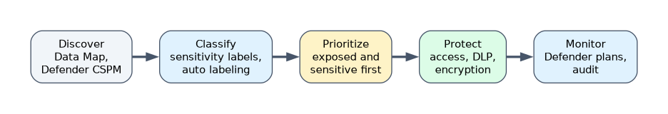 Discover data with the Purview Data Map and Defender CSPM, classify it with sensitivity labels, prioritize exposed and sensitive data first, protect with access control, DLP and encryption, then monitor with Defender plans and audit.
