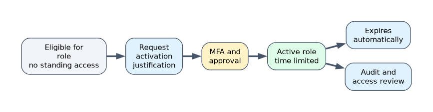 A user is eligible for a role with no standing access, requests activation with justification, passes MFA and approval, holds the role for a limited time, and it expires automatically. Activation is audited and subject to access review.
