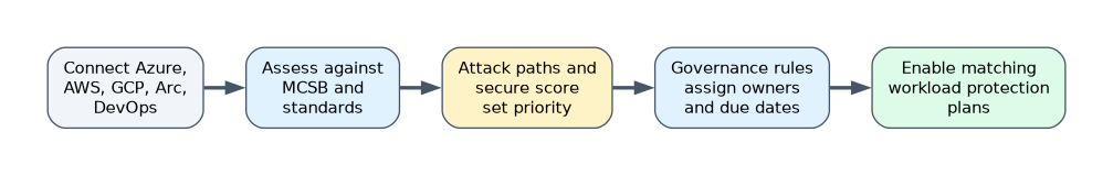 Connect Azure, AWS, GCP, Arc and DevOps, assess against the benchmark and standards, prioritize by attack paths and secure score, assign owners with governance rules, then enable matching workload protection plans.