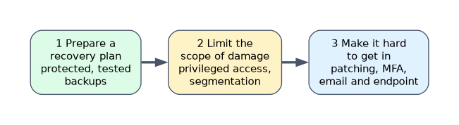 Microsoft's ransomware guidance in order: first prepare a recovery plan with protected, tested backups, then limit the scope of damage with privileged access protection and segmentation, then make it hard to get in with patching, MFA, email and endpoint protection.