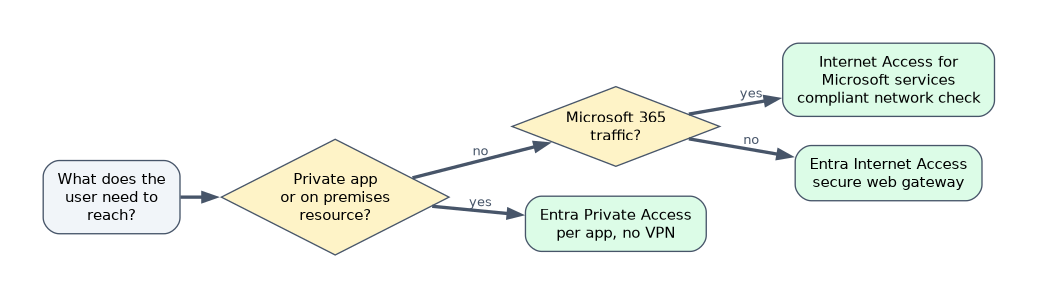 For private apps use Entra Private Access. For Microsoft 365 traffic use Internet Access for Microsoft services with the compliant network check. For other web traffic use Entra Internet Access as a secure web gateway.