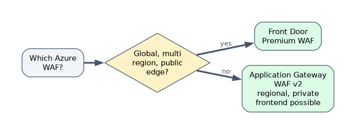 Use Front Door Premium WAF for global, multi region, public edge applications. Use Application Gateway WAF v2 for regional applications, which can also have a private frontend for internal apps.