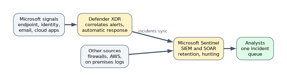 Microsoft signals feed Defender XDR, which correlates alerts and responds automatically. Incidents sync to Microsoft Sentinel, which also ingests other sources such as firewalls, AWS and on premises logs. Analysts work from one incident queue.