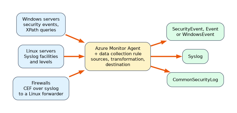 Windows servers, Linux servers and firewalls send data to the Azure Monitor Agent, governed by a data collection rule. Windows events land in SecurityEvent, Event or WindowsEvent, Syslog in Syslog, and CEF in CommonSecurityLog.