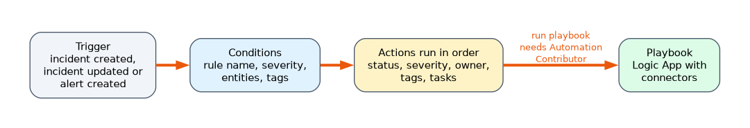 An automation rule triggers on incident created, incident updated or alert created, checks conditions, then runs actions in order such as status, severity, owner, tags and tasks, and can run a playbook, which needs the Automation Contributor role.