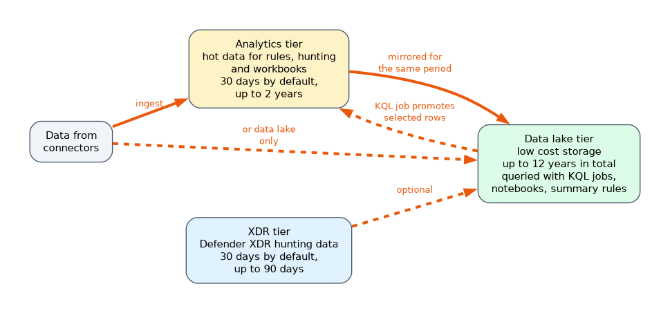Data arrives from connectors in the Analytics tier, kept 30 days by default and up to 2 years, mirrored to the low cost Data lake tier for up to 12 years. A KQL job can promote rows back to Analytics. The XDR tier holds Defender hunting data for 30 days, up to 90.