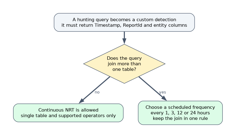 A hunting query turned into a custom detection must return Timestamp, ReportId and entity columns. If it uses a single table, continuous near real time is allowed. If it joins tables, choose a scheduled frequency of 1, 3, 12 or 24 hours.