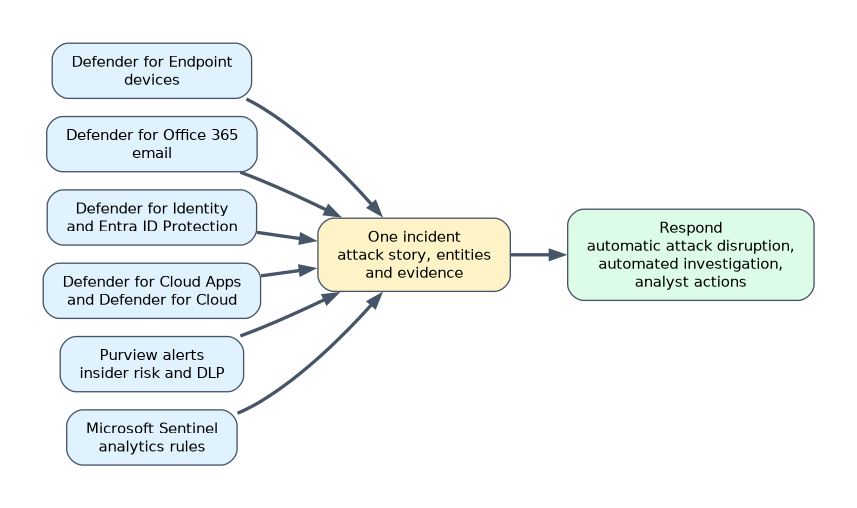 Alerts from Defender for Endpoint, Office 365, Identity, Cloud Apps and Cloud, Purview and Sentinel analytics rules are correlated into one incident with an attack story, entities and evidence, from which you respond with attack disruption, automated investigation or analyst actions.