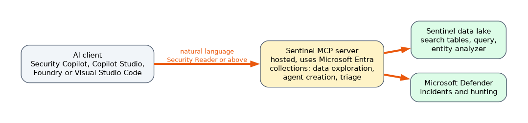 An AI client such as Security Copilot, Copilot Studio, Foundry or Visual Studio Code sends natural language to the hosted Sentinel MCP server, which uses Entra, needs Security Reader or above, and reaches the Sentinel data lake and Defender incidents and hunting.