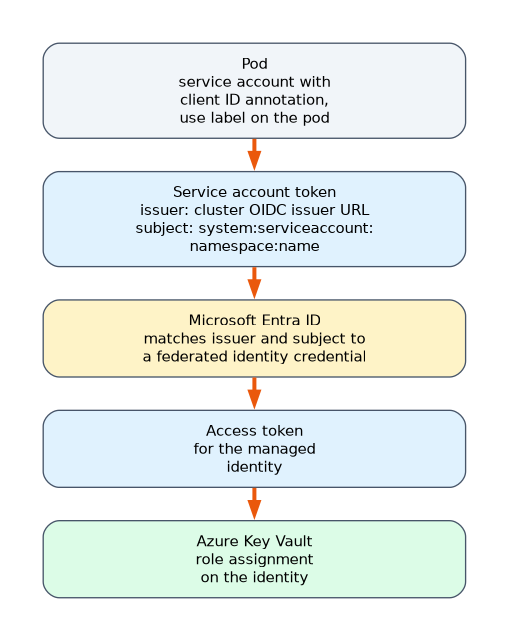 An AKS pod with an annotated service account presents a token whose issuer is the cluster OIDC issuer URL and whose subject is the service account. Microsoft Entra ID matches them to a federated identity credential, issues an access token for the managed identity, and Key Vault checks its role.
