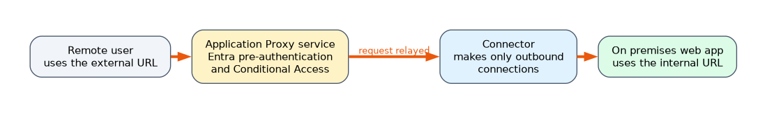 A remote user reaches the external URL of the Application Proxy service, which applies Entra pre-authentication and Conditional Access. The request is relayed to a connector that makes only outbound connections, and the connector reaches the on premises web app by its internal URL.